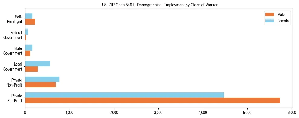 Horizontal bar chart showing employment distribution by class of worker and gender in US ZIP Code 54911, based on 2023 ACS data.