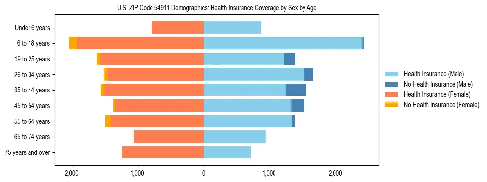Pyramid chart showing health insurance coverage by age and sex in US ZIP Code 54911.