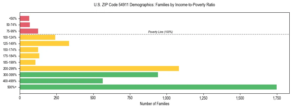 Horizontal bar chart showing family distribution by income-to-poverty ratio in US ZIP Code 54911, based on 2023 ACS data.