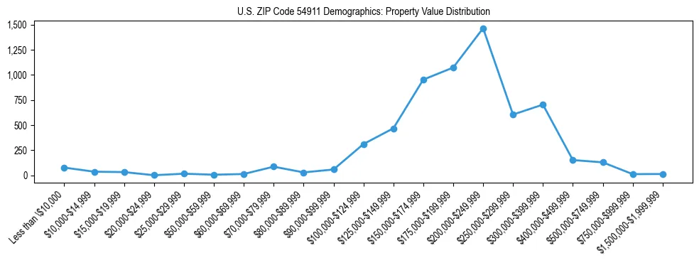 Line chart showing the distribution of property values for owner-occupied housing units in US ZIP Code 54911.