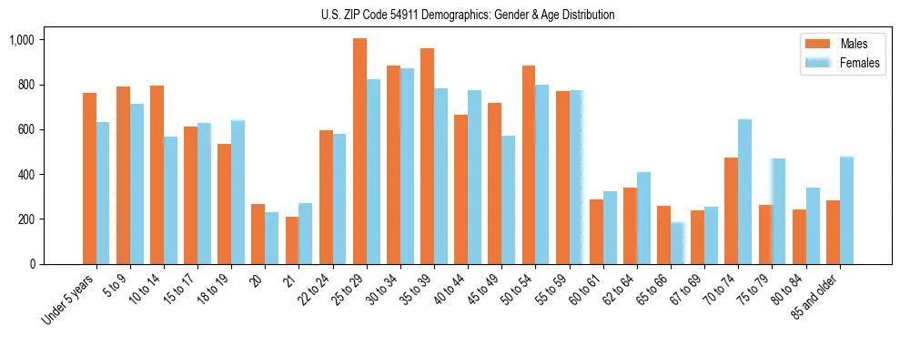 Bar chart showing the population distribution of US ZIP Code 54911 by age group and gender, based on 2023 ACS data.