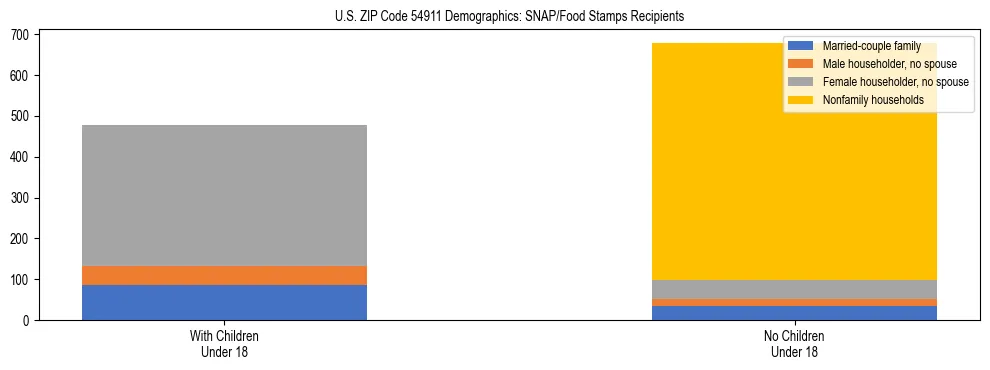 Stacked bar chart showing SNAP/Food Stamps recipient household composition by presence of children under 18 in US ZIP Code 54911, based on 2023 ACS data.