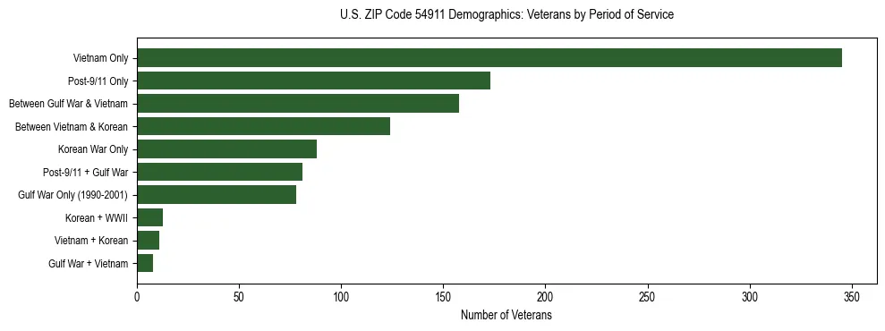 Horizontal bar chart showing veteran distribution by period of military service in US ZIP Code 54911, based on 2023 ACS data.