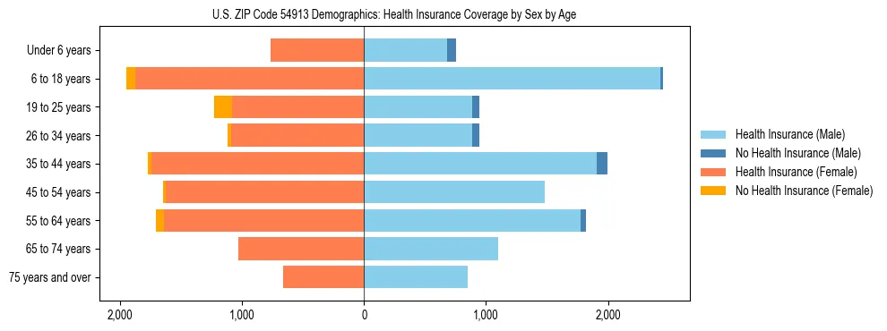 Pyramid chart showing health insurance coverage by age and sex in US ZIP Code 54913.