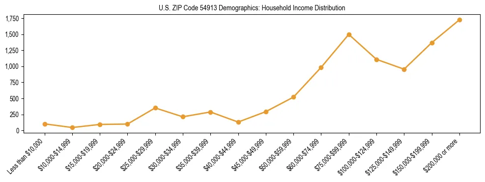 Horizontal bar chart showing household income distribution in US ZIP Code 54913.