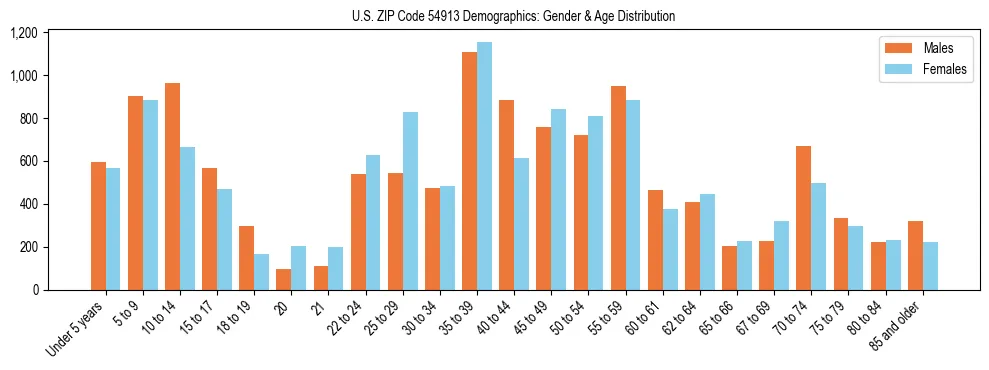 Bar chart showing the population distribution of US ZIP Code 54913 by age group and gender, based on 2023 ACS data.