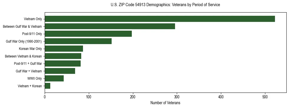 Horizontal bar chart showing veteran distribution by period of military service in US ZIP Code 54913, based on 2023 ACS data.