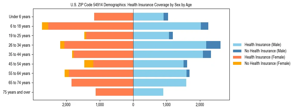 Pyramid chart showing health insurance coverage by age and sex in US ZIP Code 54914.