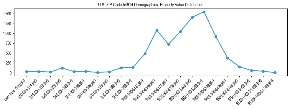 Line chart showing the distribution of property values for owner-occupied housing units in US ZIP Code 54914.