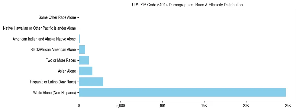 Race and Ethnicity Distribution Chart for US ZIP Code 54914