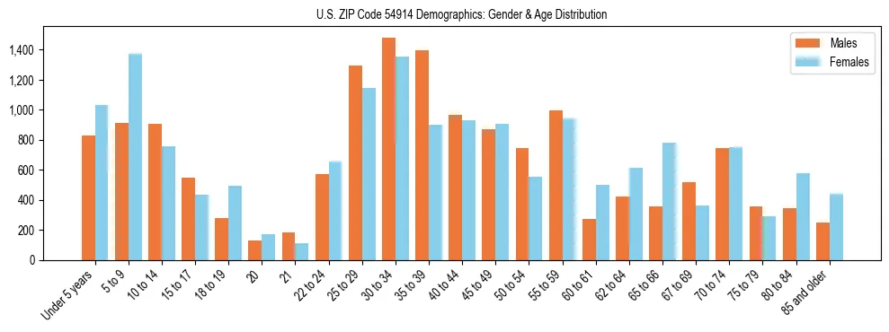 Bar chart showing the population distribution of US ZIP Code 54914 by age group and gender, based on 2023 ACS data.