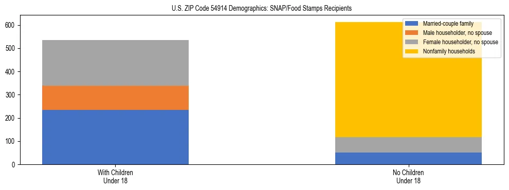 Stacked bar chart showing SNAP/Food Stamps recipient household composition by presence of children under 18 in US ZIP Code 54914, based on 2023 ACS data.