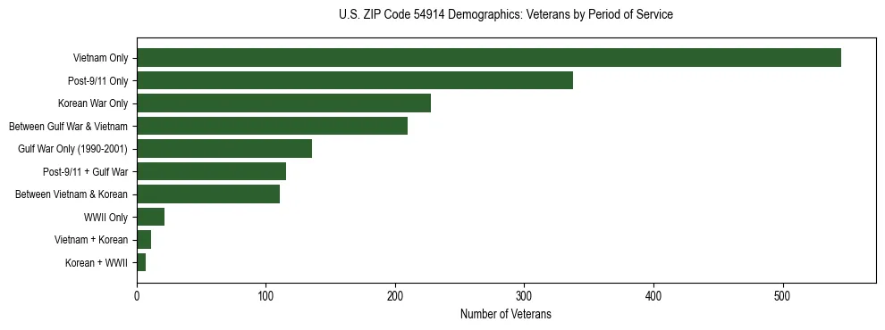 Horizontal bar chart showing veteran distribution by period of military service in US ZIP Code 54914, based on 2023 ACS data.