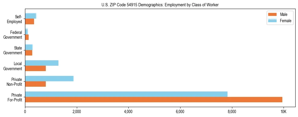 Horizontal bar chart showing employment distribution by class of worker and gender in US ZIP Code 54915, based on 2023 ACS data.