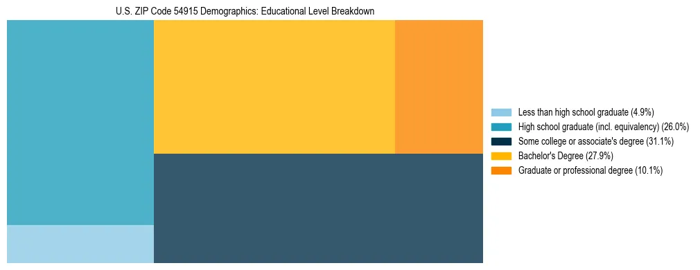Treemap chart illustrating the educational attainment breakdown for population 25 years and over in US ZIP Code 54915.