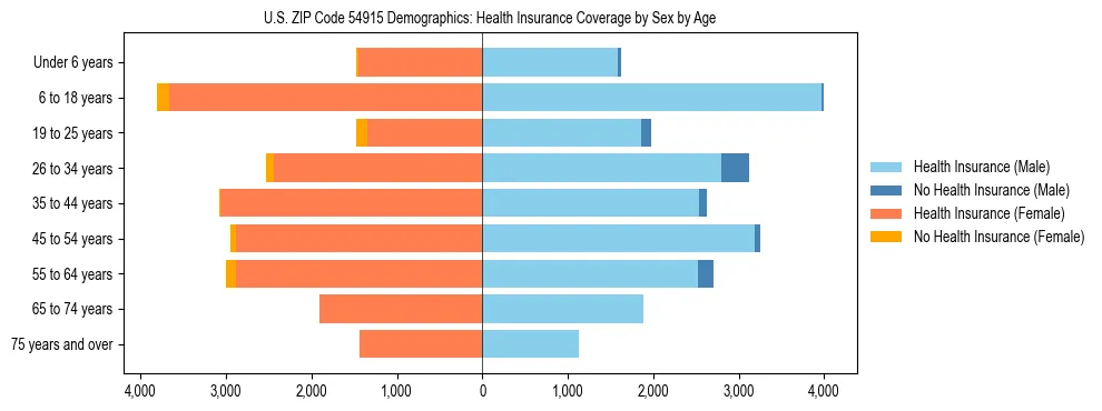 Pyramid chart showing health insurance coverage by age and sex in US ZIP Code 54915.