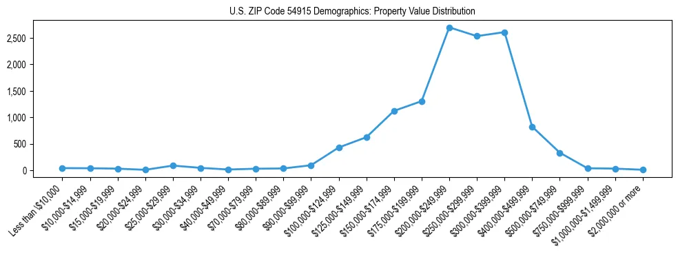 Line chart showing the distribution of property values for owner-occupied housing units in US ZIP Code 54915.