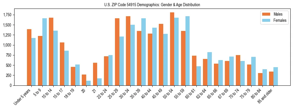 Bar chart showing the population distribution of US ZIP Code 54915 by age group and gender, based on 2023 ACS data.