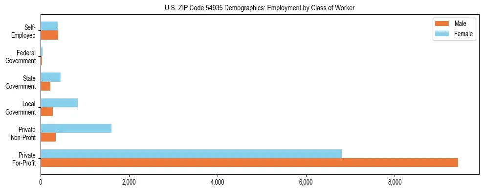 Horizontal bar chart showing employment distribution by class of worker and gender in US ZIP Code 54935, based on 2023 ACS data.