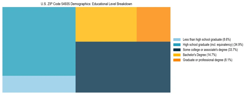 Treemap chart illustrating the educational attainment breakdown for population 25 years and over in US ZIP Code 54935.