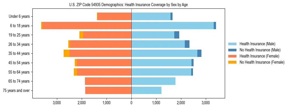 Pyramid chart showing health insurance coverage by age and sex in US ZIP Code 54935.