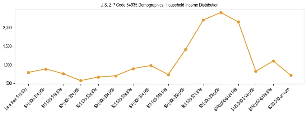 Horizontal bar chart showing household income distribution in US ZIP Code 54935.