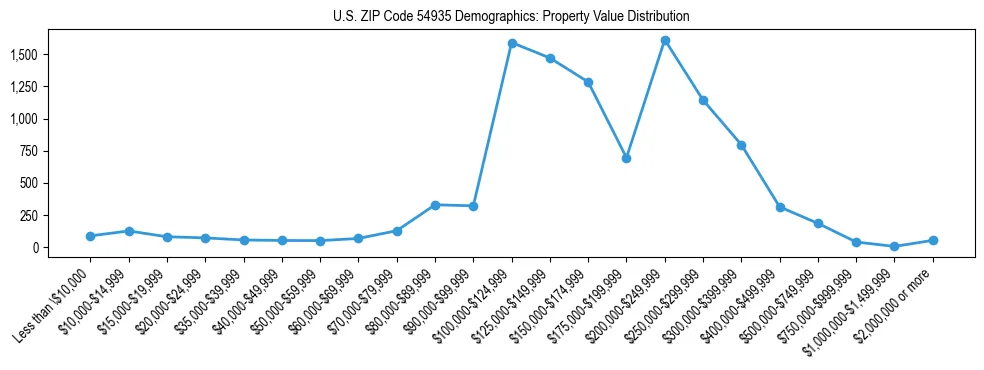 Line chart showing the distribution of property values for owner-occupied housing units in US ZIP Code 54935.