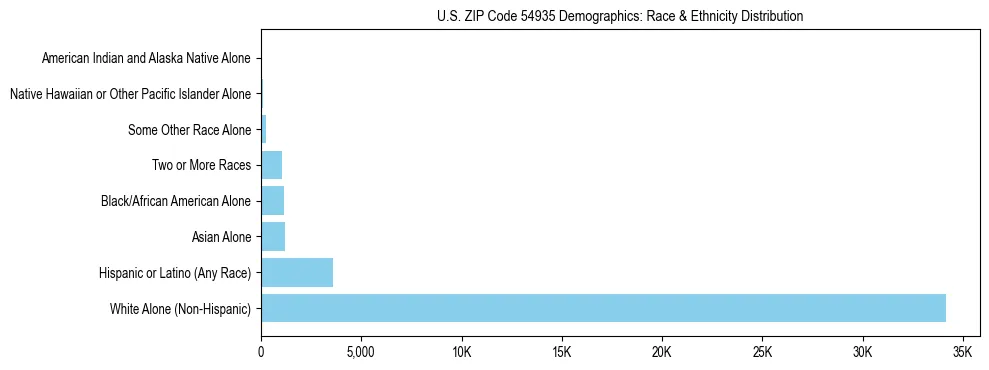 Race and Ethnicity Distribution Chart for US ZIP Code 54935