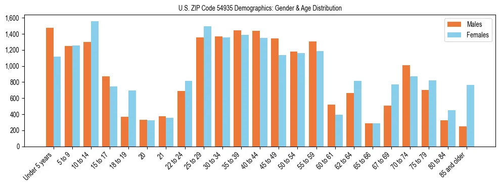 Bar chart showing the population distribution of US ZIP Code 54935 by age group and gender, based on 2023 ACS data.