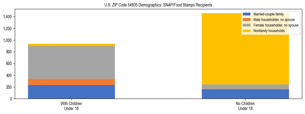 Stacked bar chart showing SNAP/Food Stamps recipient household composition by presence of children under 18 in US ZIP Code 54935, based on 2023 ACS data.