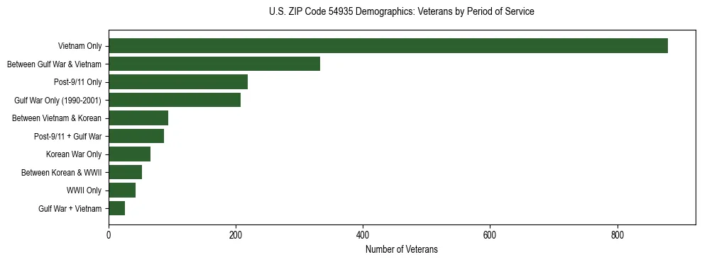 Horizontal bar chart showing veteran distribution by period of military service in US ZIP Code 54935, based on 2023 ACS data.
