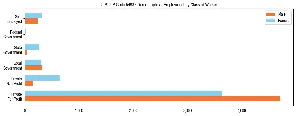 Horizontal bar chart showing employment distribution by class of worker and gender in US ZIP Code 54937, based on 2023 ACS data.