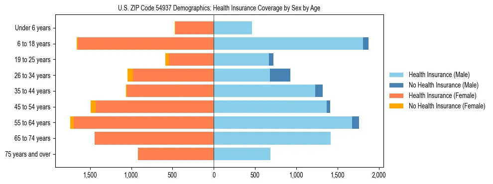 Pyramid chart showing health insurance coverage by age and sex in US ZIP Code 54937.