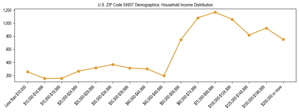 Horizontal bar chart showing household income distribution in US ZIP Code 54937.