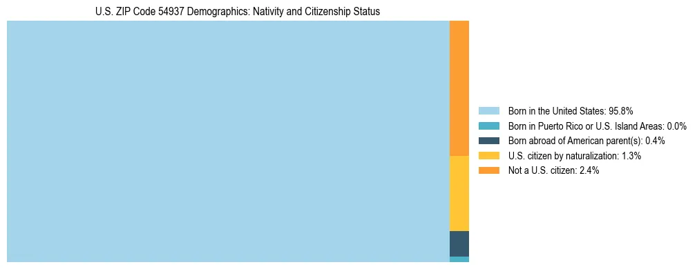 Treemap showing the population distribution by nativity and citizenship status in US ZIP Code 54937 based on U.S. Census data.