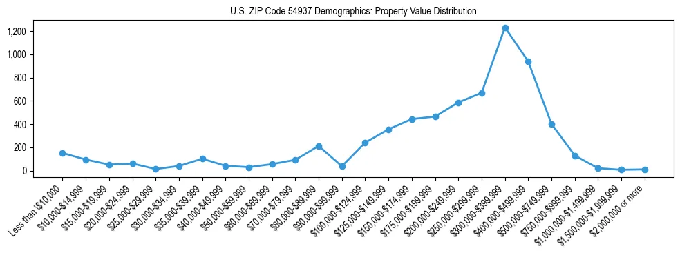 Line chart showing the distribution of property values for owner-occupied housing units in US ZIP Code 54937.