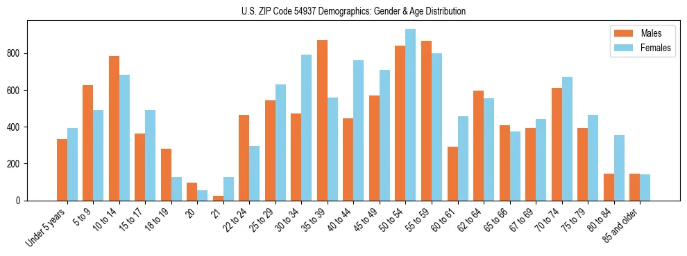 Bar chart showing the population distribution of US ZIP Code 54937 by age group and gender, based on 2023 ACS data.