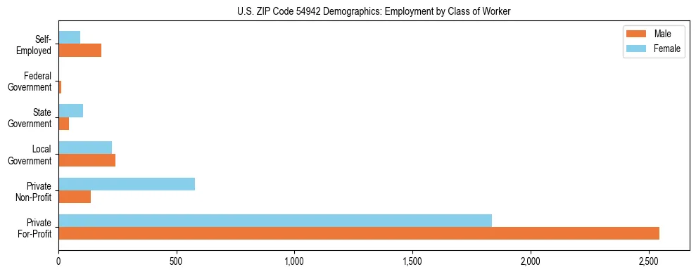 Horizontal bar chart showing employment distribution by class of worker and gender in US ZIP Code 54942, based on 2023 ACS data.