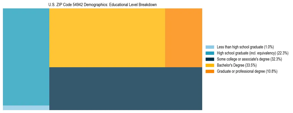 Treemap chart illustrating the educational attainment breakdown for population 25 years and over in US ZIP Code 54942.