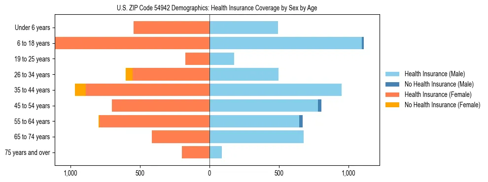 Pyramid chart showing health insurance coverage by age and sex in US ZIP Code 54942.