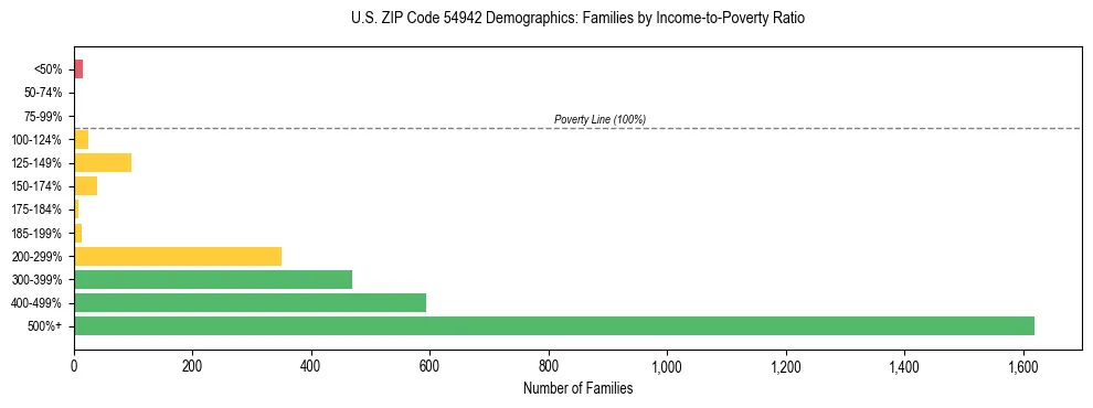 Horizontal bar chart showing family distribution by income-to-poverty ratio in US ZIP Code 54942, based on 2023 ACS data.