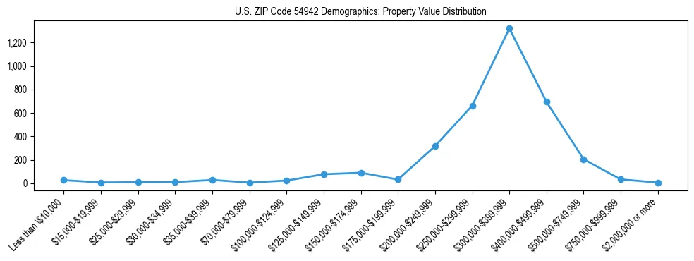 Line chart showing the distribution of property values for owner-occupied housing units in US ZIP Code 54942.