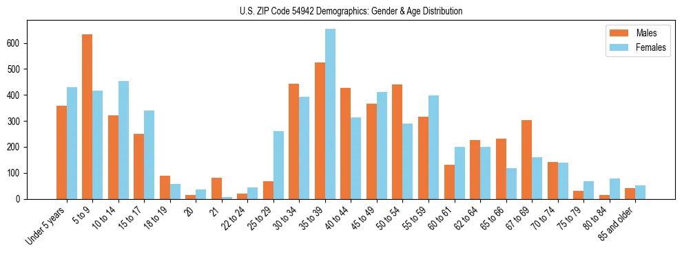 Bar chart showing the population distribution of US ZIP Code 54942 by age group and gender, based on 2023 ACS data.