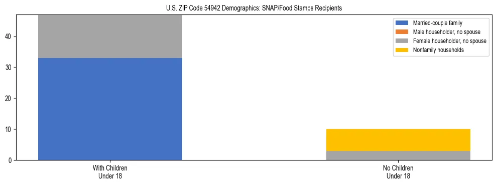 Stacked bar chart showing SNAP/Food Stamps recipient household composition by presence of children under 18 in US ZIP Code 54942, based on 2023 ACS data.