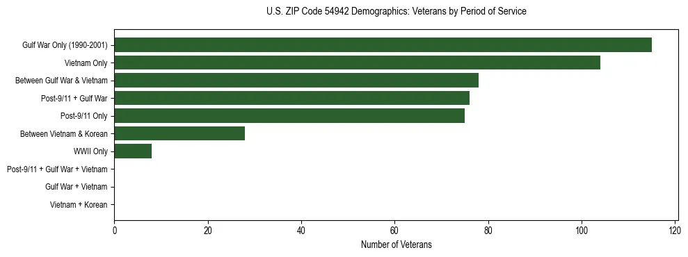 Horizontal bar chart showing veteran distribution by period of military service in US ZIP Code 54942, based on 2023 ACS data.