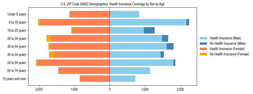 Pyramid chart showing health insurance coverage by age and sex in US ZIP Code 54952.