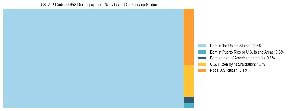 Treemap showing the population distribution by nativity and citizenship status in US ZIP Code 54952 based on U.S. Census data.