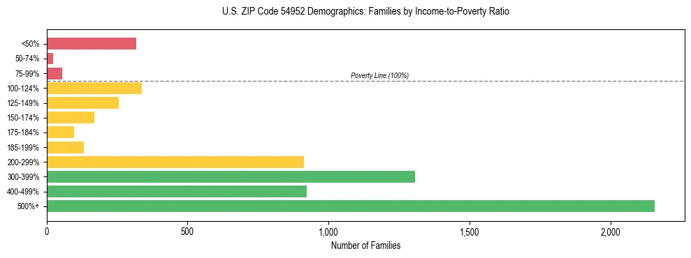 Horizontal bar chart showing family distribution by income-to-poverty ratio in US ZIP Code 54952, based on 2023 ACS data.