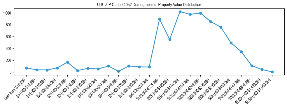 Line chart showing the distribution of property values for owner-occupied housing units in US ZIP Code 54952.