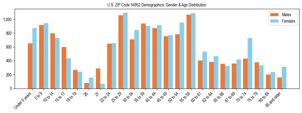 Bar chart showing the population distribution of US ZIP Code 54952 by age group and gender, based on 2023 ACS data.